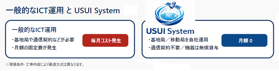 一般的なICT運用とUSUI Systemのランニングコスト比較